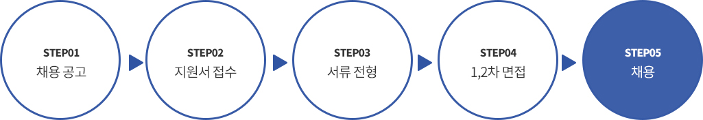 step1. 채용공고 | step2. 지원서 접수 | step3. 서류전형 | step4. 1,2차 면접 | step5 채용